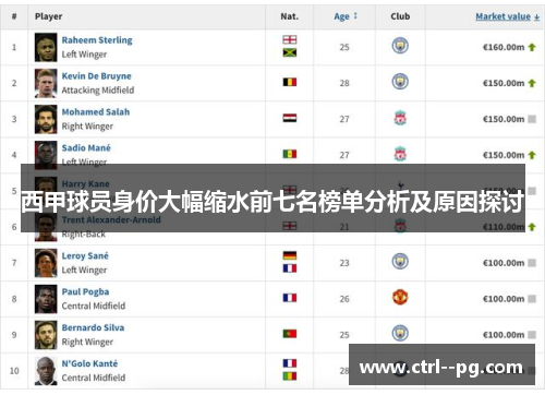 西甲球员身价大幅缩水前七名榜单分析及原因探讨